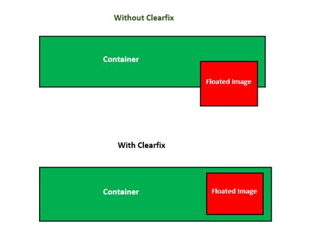 css float clearfix.